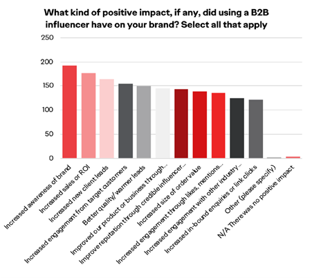 grafico impatto influencer marketing b2b